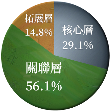 2024年中國音樂產業規模佔比