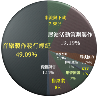 2023年台灣流行音樂產值結構