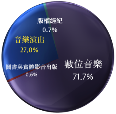2024年中國音樂產業核心層規模佔比