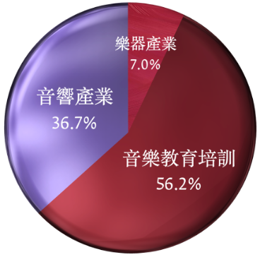 2024年中國音樂產業拓展層規模佔比