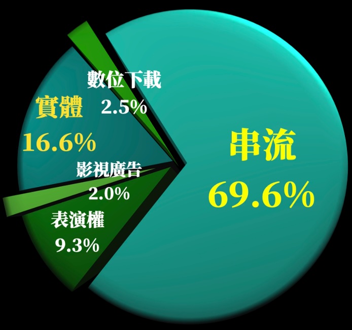 2025 全球錄音著作收益佔比