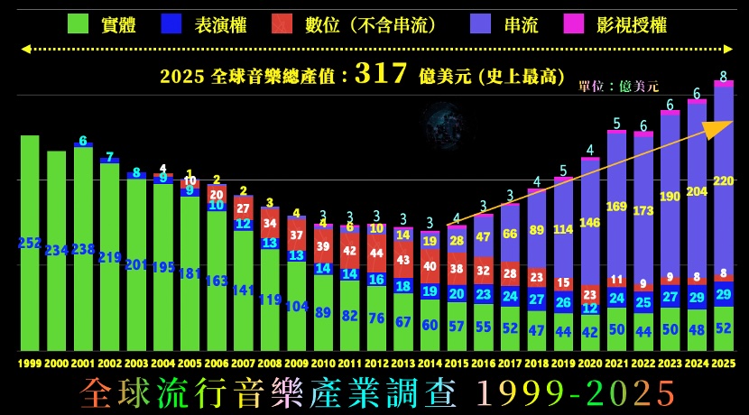  1999 - 2025 全球音樂產值變化趨勢