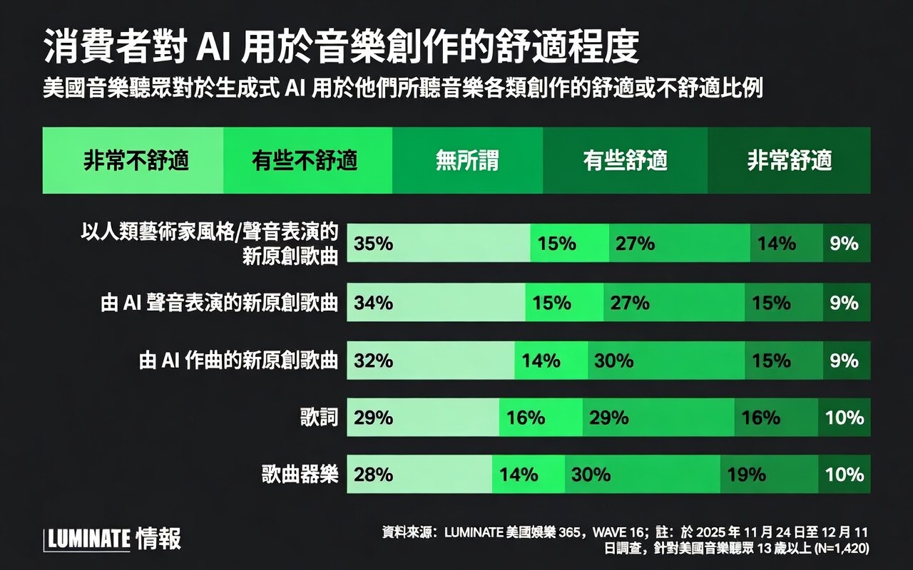 當AI音樂滲透率持續上升但情感認同卻降溫